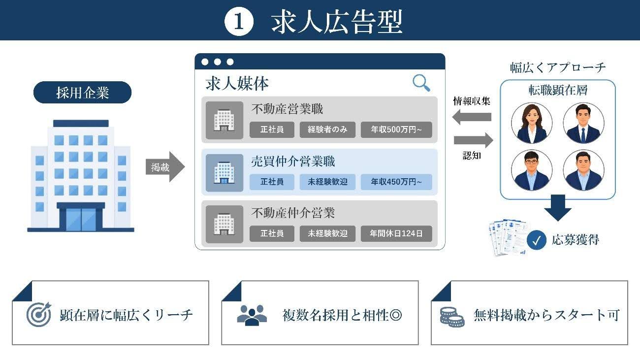 採用手法の選び方で成果は変わる｜不動産会社向け完全ガイド